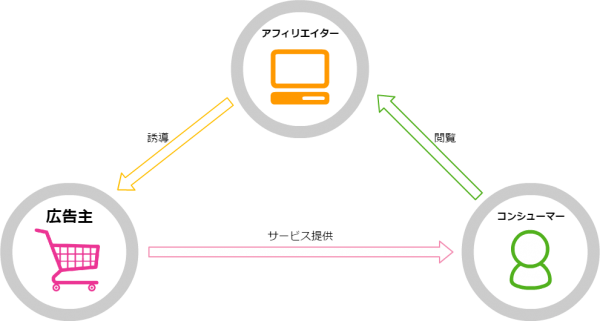 アフィリエイトマーケティング