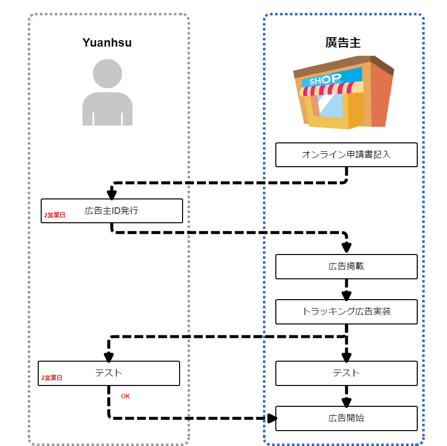アフィリエイト広告主加入フロー