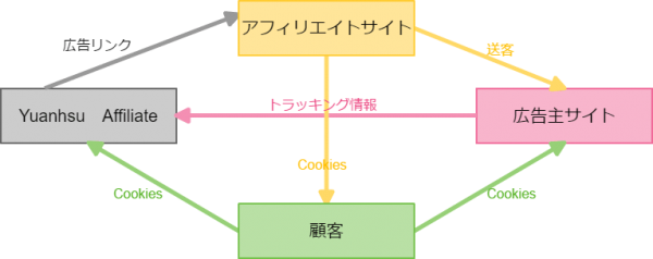 アフィリエイトの仕組み